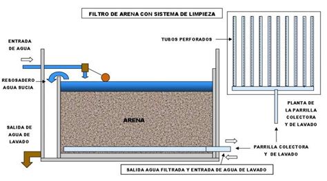 Filtración del agua con arena, en la potabilización. - GUÍA DE ...