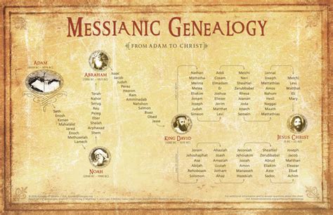 biblical genealogical charts