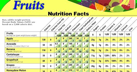 Biglee's Blogs: Calorie chart & nutrition facts of fruits