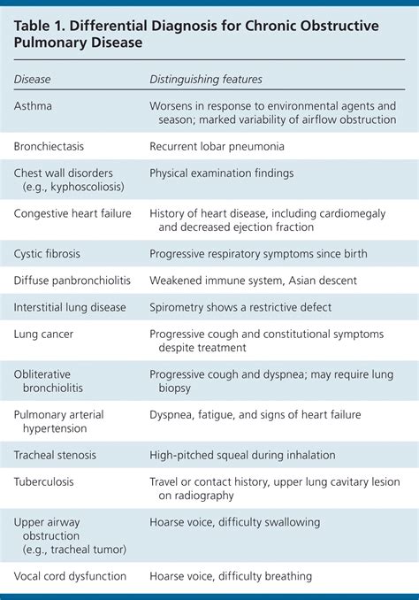 Chronic Obstructive Pulmonary Disease: Diagnosis and Management | AAFP