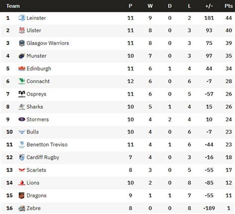 United Rugby Championship R13: All you need to know