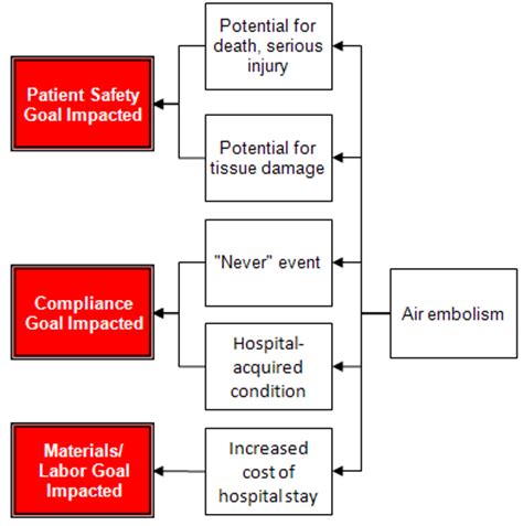 ThinkReliability :: Healthcare Examples – Air Embolism :: Root Cause ...