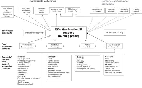 A Conceptual Model for Frontier Nursing Practice | Nurse Key