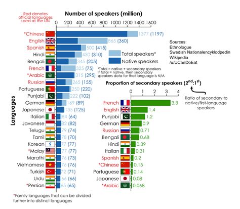 Most Widely Spoken Languages Worldwide - Unique World