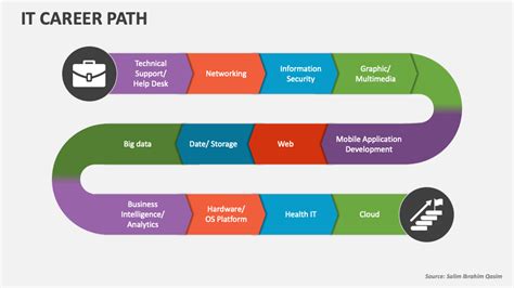 IT Career Path PowerPoint Presentation Slides - PPT Template