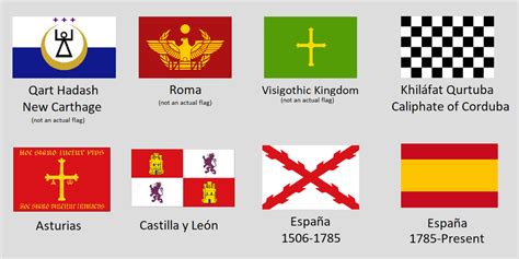 History of the flags of Castille/Spain : vexillology