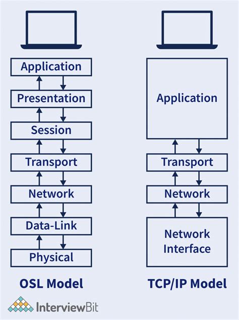 Tcp Ip Model Vs Osi Model Diagram