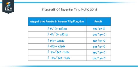 Integrals of Inverse Trig Functions - Definition, Formulas, and Examples