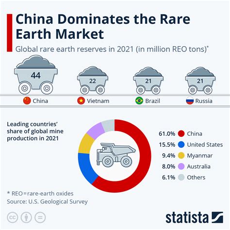 China Dominates the Rare Earth Market - The Sounding Line