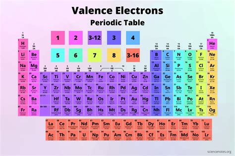 What Are Valence Electrons? Definition and Periodic Table