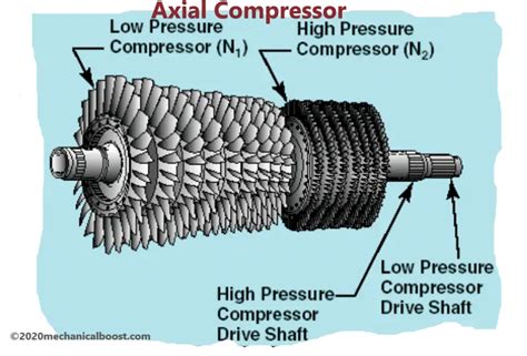 Dynamic Compressor | Working Principle, Types and Applications: