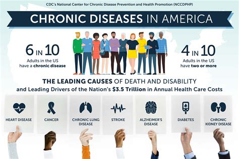 Infographic: “Chronic Diseases In America” – What They Are & How To ...