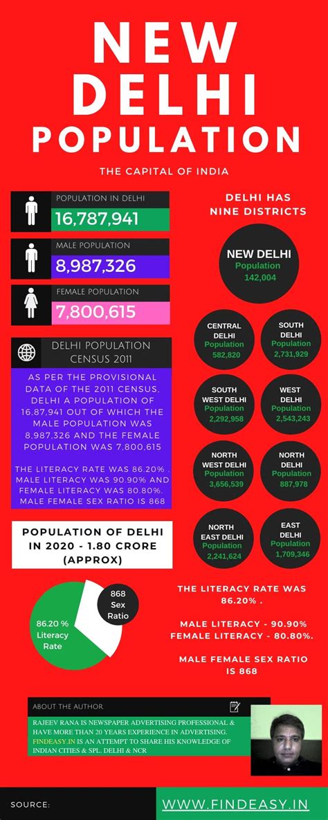 Delhi Population 2024 | Delhi City Population 2024