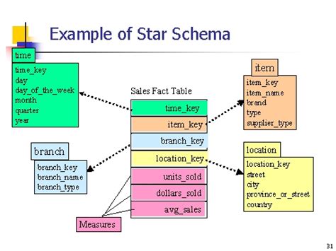 Example Of Star Schema