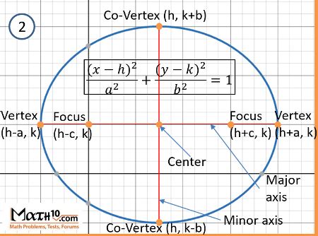 Equation of Ellipse: Foci, Co-Vertices, and Key Properties: Problems ...