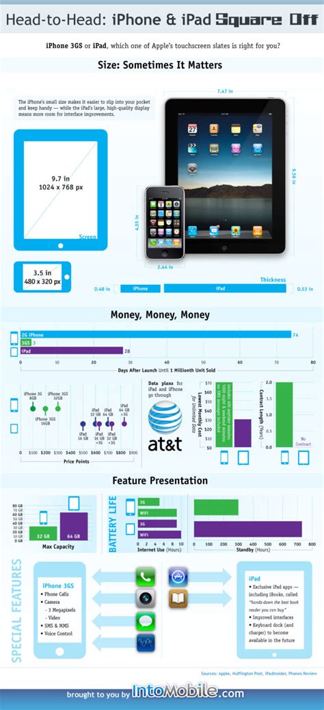 Comparison : IPhone Vs IPad Which Is Better Choice?