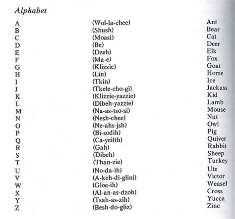 Navajo codetalker_alphabet - Arizona Historical Society