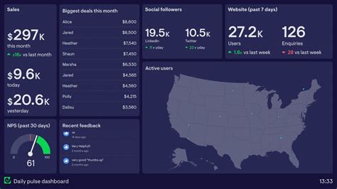 Company Dashboard Examples | Geckoboard