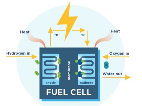 How Does A Hydrogen Fuel Cell Work?: A Comprehensive Guide | Linquip