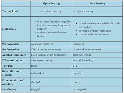 Alpha Testing vs Beta Testing | Blog QATestLab