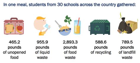 High school students shocked at waste uncovered during cafeteria food ...