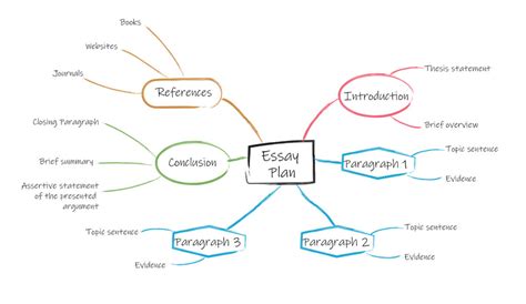 Mind Mapping for Essay Writing - PaperTrue