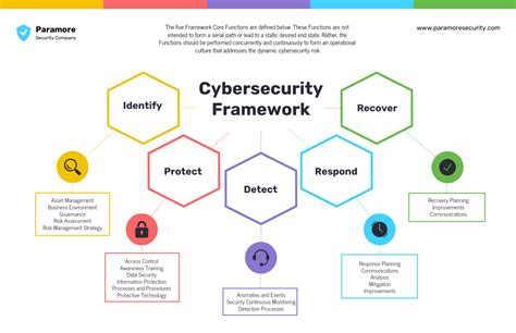 Cyber Security Framework Mind Map Template