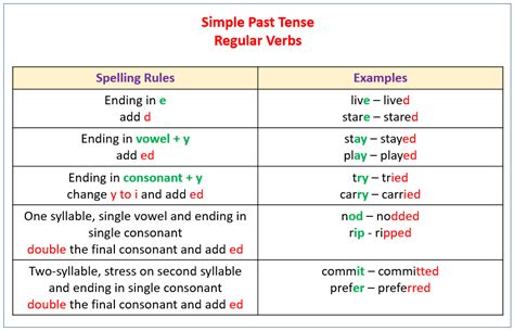 Simple Past Tense (examples, explanations, videos)