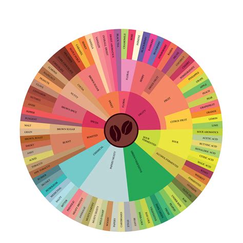 Understanding the Coffee Flavour Wheel - Bean Leaf | Everything about ...