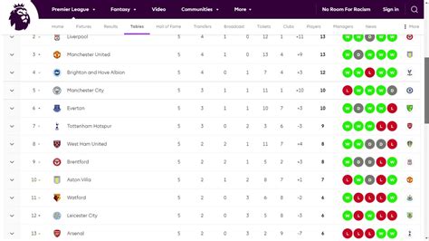 Premier League 2021-2022 , Fecha 5 , Resultados, Tabla de posiciones ...