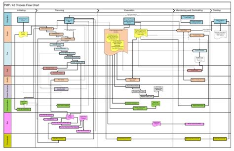 PMP Process Flow Chart | Risk Management | Project Management