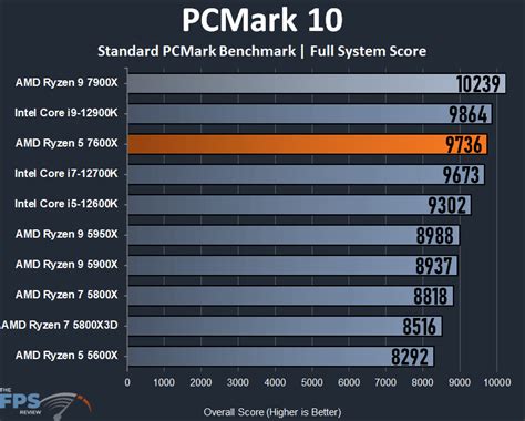 Amd Ryzen 5 7600x Cpu Benchmark - Image to u