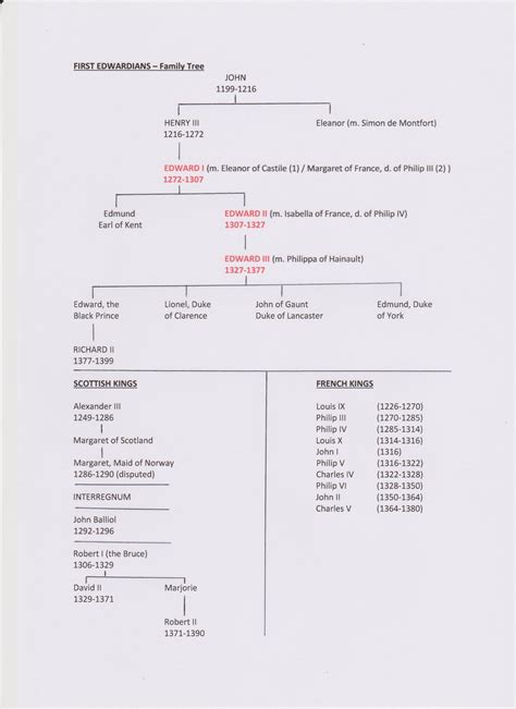 Family Tree Of Edward Iii