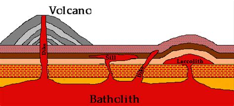 Which of the Following Is an Intrusive Igneous Body - Jovan-has-Reyes