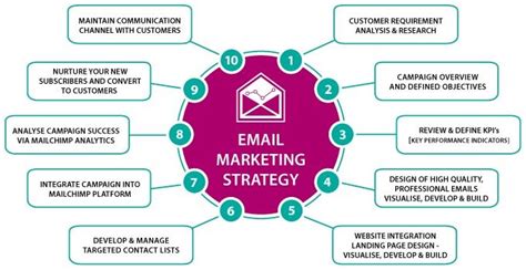 Email Marketing Strategies that Work in 2021