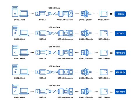 Understanding USB Type-C data speeds.