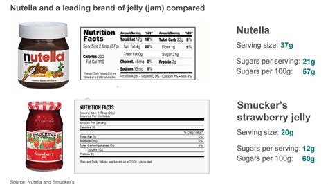 Nutella Nutrition