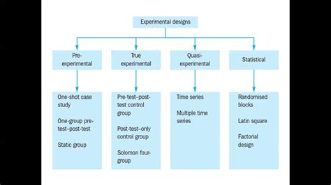 Topic 16 - Types of Experimental research design - YouTube