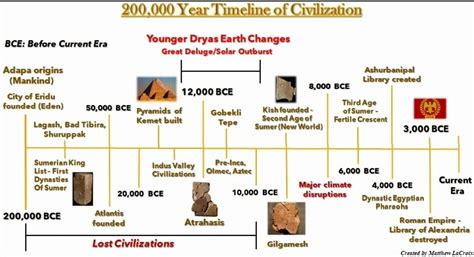 Ancient Civilizations Timeline Printable