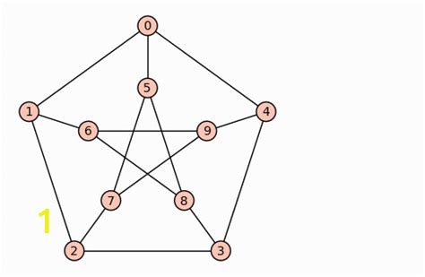 Coloring Number Of Planar Graphs | divyajanan