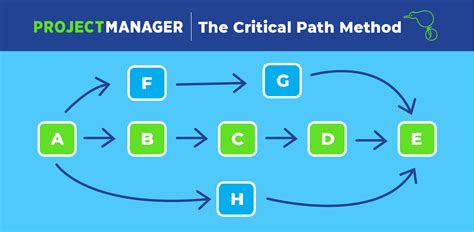 Ms Project Network Diagram Critical Path