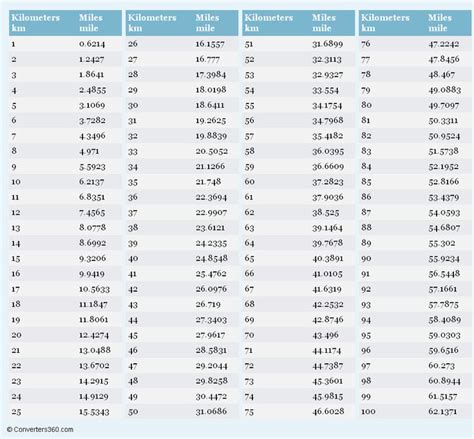 Kilometers to Miles Conversion Chart | Weight conversion chart, Weight ...