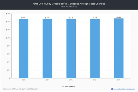 Aims Community College - Tuition & Fees, Net Price