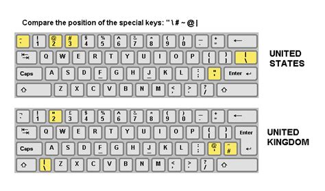 Why it is better to use US keyboard even if you live in UK? | by Saikat ...