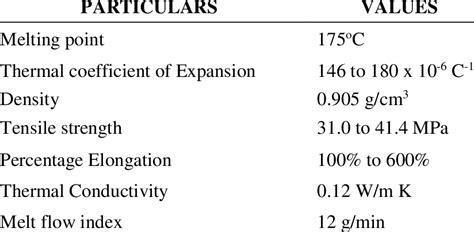 Properties of polypropylene [10]. | Download Scientific Diagram