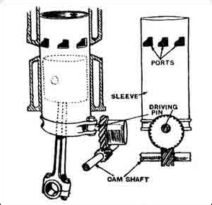 Technical Curiosities: The Sleeve Valve – Spannerhead