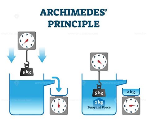 Archimedes Principle For Kids