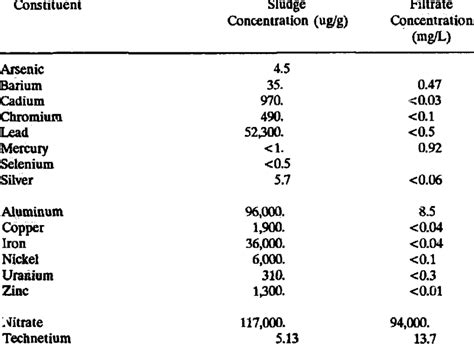 Characterization of heavy metal sludge and filtrates | Download Table