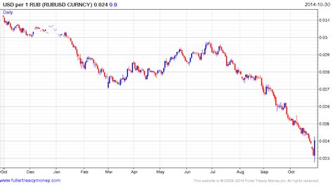 Ruble Bears Burned After Ignoring Rally Signals: Market Reversal