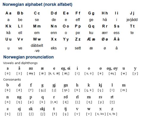 Phonetic Norwegian Alphabet : Norwegian Language Alphabet And ...